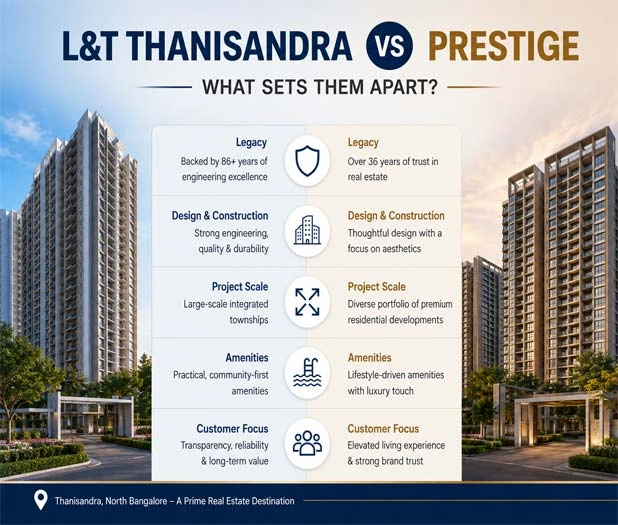 L&T Thanisandra Main Road